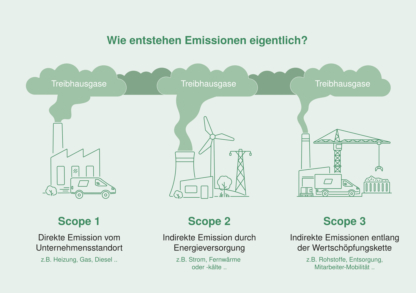 Die unterschiedlichen Emissionsarten werden in drei verschiedenen Kategorien, sogenannten Scopes, zusammengefasst. Foto: © Warema