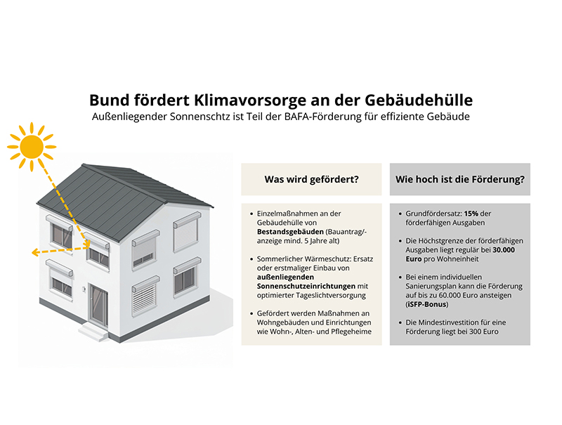 Rolll&auml;den, Raffstoren und Markisen z&auml;hlen zu den au&szlig;enliegenden Sonnenschutzeinrichtungen, die mit der Bundesf&ouml;rderung f&uuml;r effiziente Geb&auml;ude &ndash; Einzelma&szlig;nahmen (BEG EM) gef&ouml;rdert werden k&ouml;nnen. Foto: © BVRS