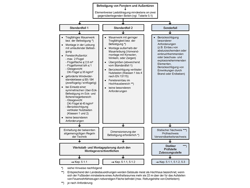 Befestigung von Fenstern und Außentüren. Die Tabelle 5.2 aus der neuen TR 20 stellt den Umfang der statischen Dimensionierung und gegebenenfalls die Nachweisführung in Abhängigkeit der Einflussfaktoren und Anforderungen dar. Foto: © Technische Richtlinie Nr. 20