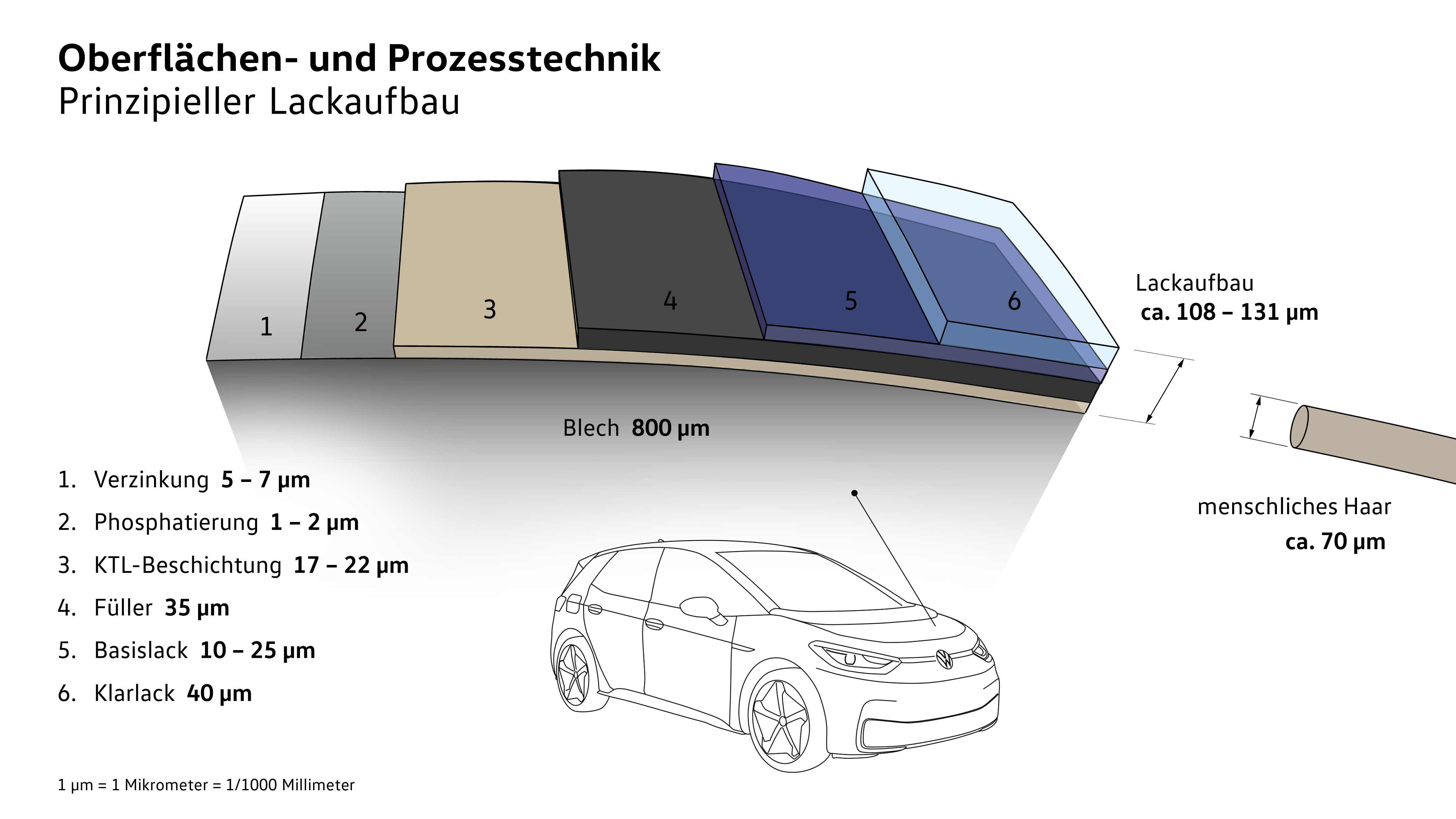 Die Schichten auf dem Karosserieblech Foto: © VW