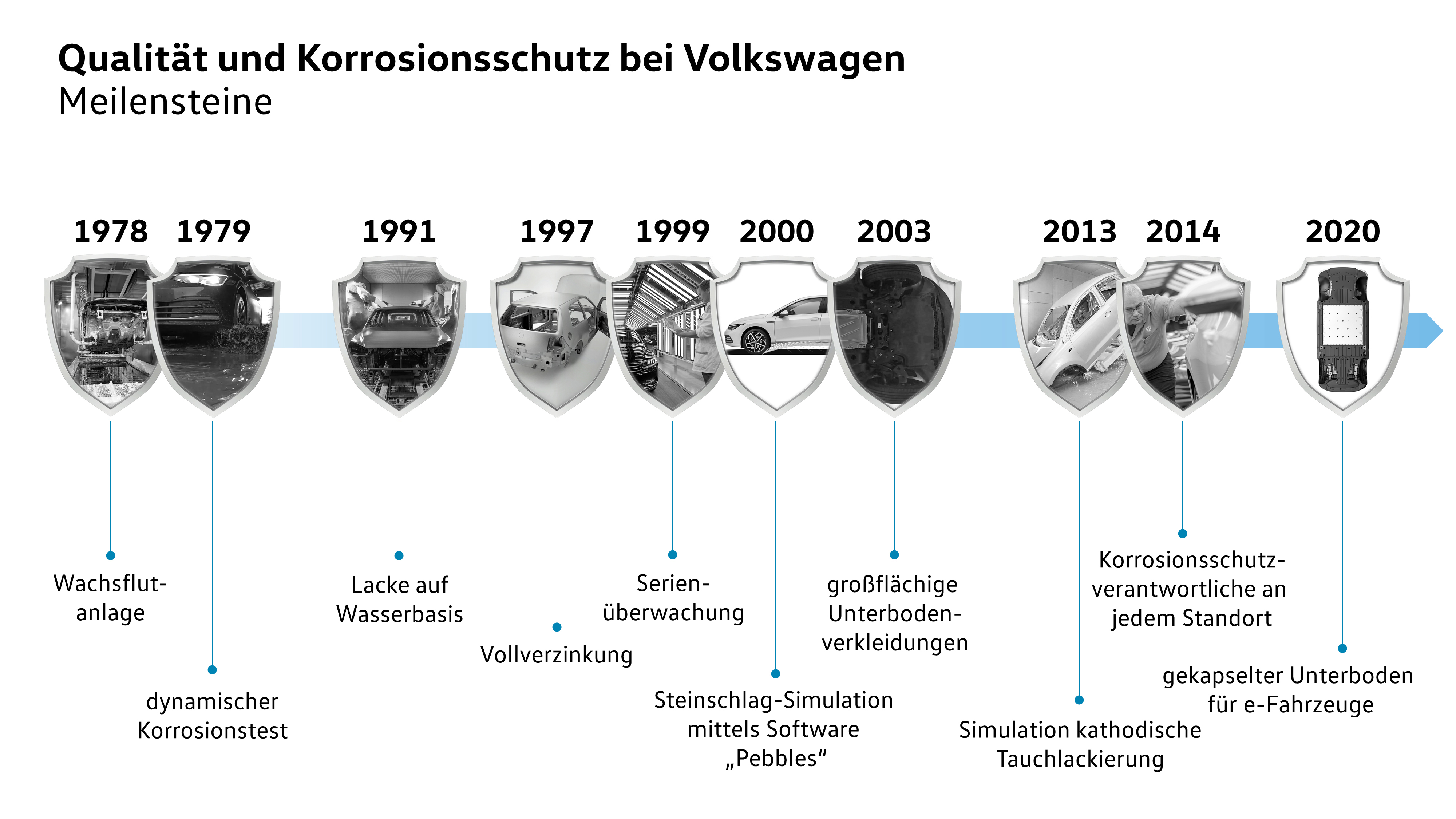 VW im Kampf gegen den Rost