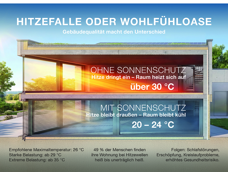 Au&szlig;enliegender Sonnenschutz ist bauphysikalisch die wirksamste Ma&szlig;nahme im Hitzeschutz. Mit Blick auf zunehmende Hitzewellen wird er zu einer zentralen Infrastrukturma&szlig;nahme f&uuml;r klimaresiliente Geb&auml;ude. Foto: © Hella