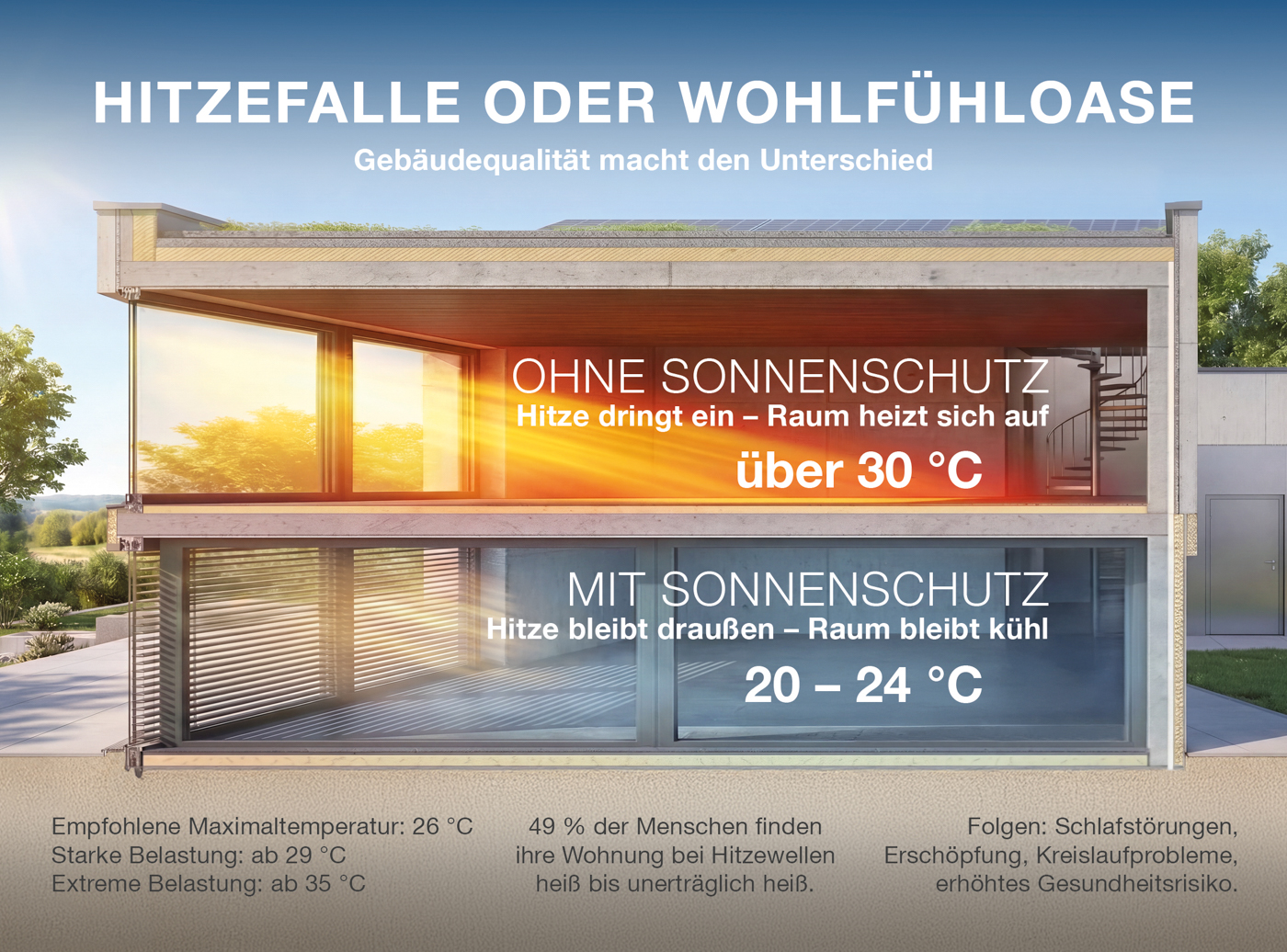 Au&szlig;enliegender Sonnenschutz ist bauphysikalisch die wirksamste Ma&szlig;nahme im Hitzeschutz. Mit Blick auf zunehmende Hitzewellen wird er zu einer zentralen Infrastrukturma&szlig;nahme f&uuml;r klimaresiliente Geb&auml;ude. Foto: © Hella