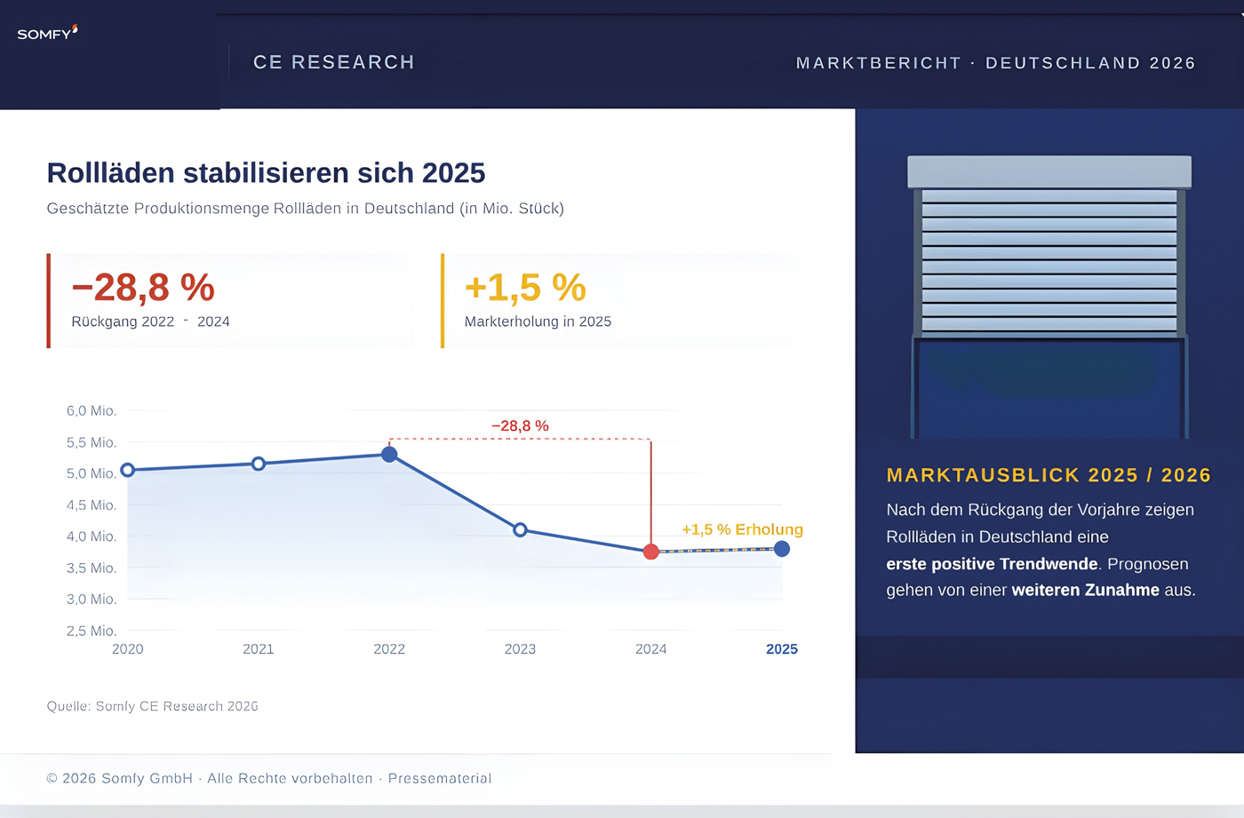 Nach einem wirtschaftlichen Einbruch im Jahr 2022 erholt sich der Rollladenmarkt im Jahr 2025 erstmals. F&uuml;r 2026 wird ein weiterer Anstieg der Nachfrage prognostiziert. Foto: © Somfy