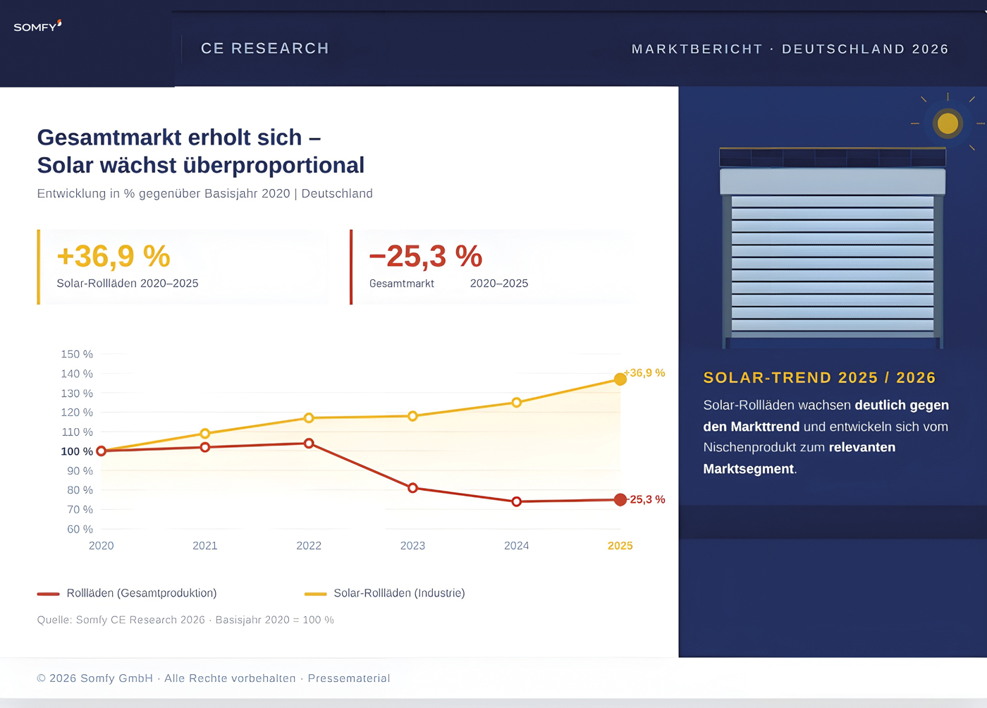 Solarbetriebene Antriebe gewinnen an Beliebtheit: Von 2020 bis 2025 wuchs die Nachfrage nach Solar-Rolll&auml;den am Markt um mehr als ein Drittel. Foto: © Somfy