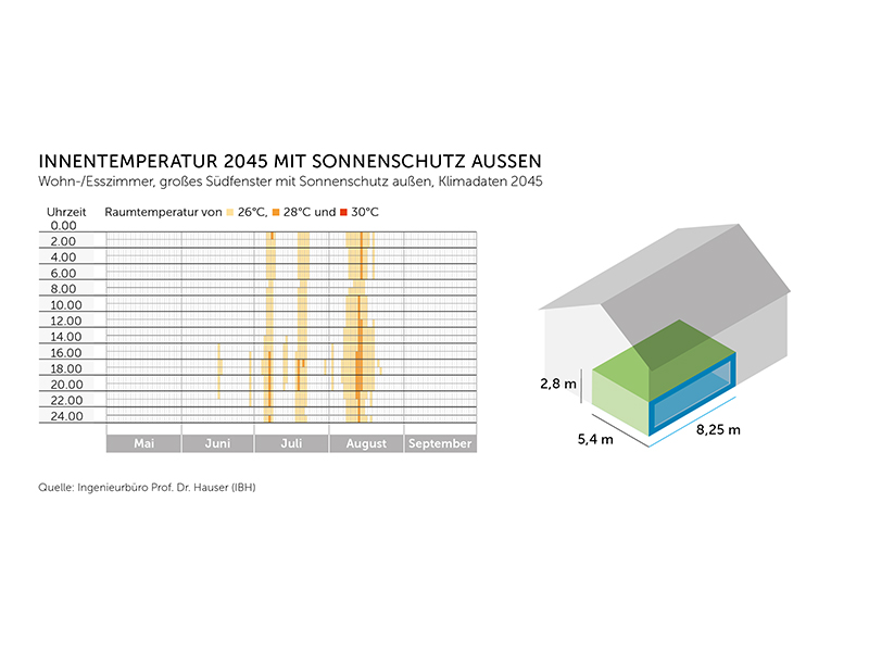 Au&szlig;enliegender Sonnenschutz zeigt Wirkung: F&uuml;r denselben Beispielraum und dieselben Klimabedingungen f&uuml;r 2045 zeigt die Simulation eine deutlich geringere thermische Belastung mit au&szlig;enliegendem Sonnenschutz. Foto: © Ingenieurbüro Prof. Dr. Hauser (IBH)
