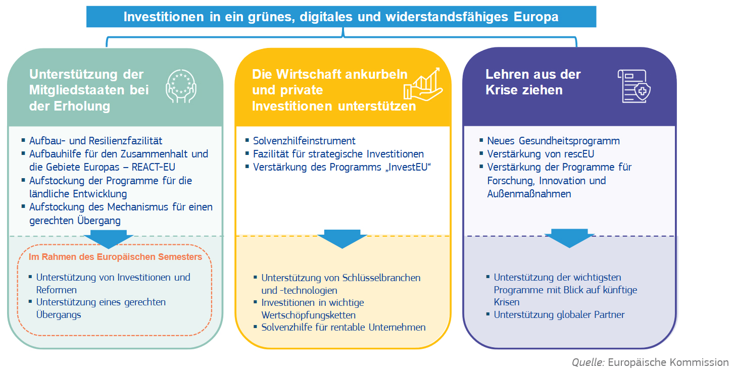 Das neue Instrument Next Generation EU soll suf drei Säulen aufbauen. Foto: © Europäische Kommission