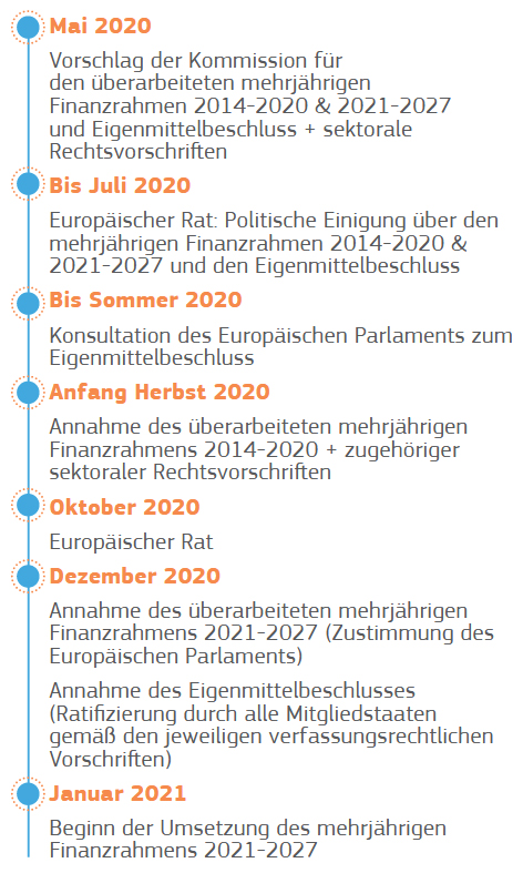 Das ist der von der EU-Kommission erstellte Fahrplan für das große Aufbauprogramm. Foto: © Europäische Kommission