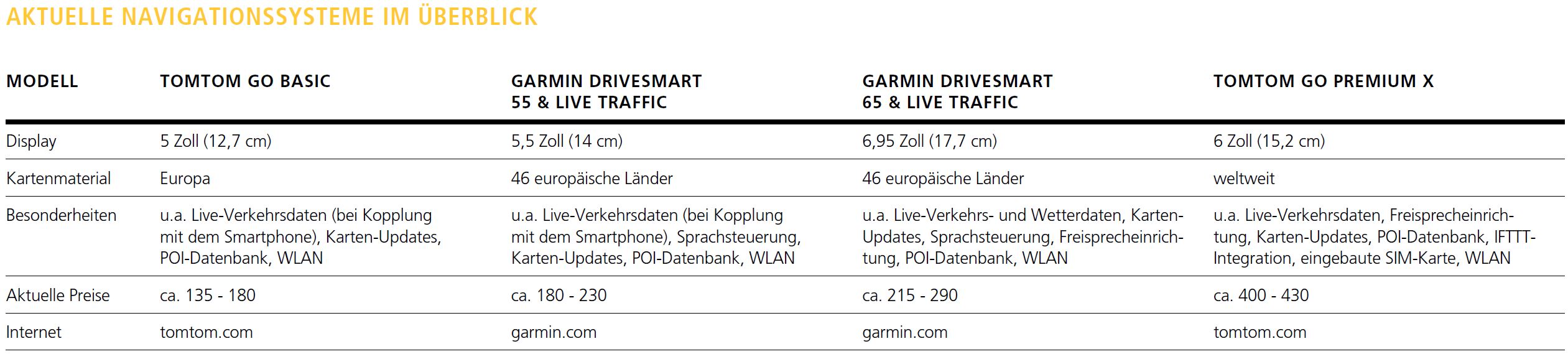 Aktuelle Navigationssysteme im Überblick. Foto: © Thomas Busch Aktuelle Navigationssysteme im Überblick. Foto: © Thomas Busch