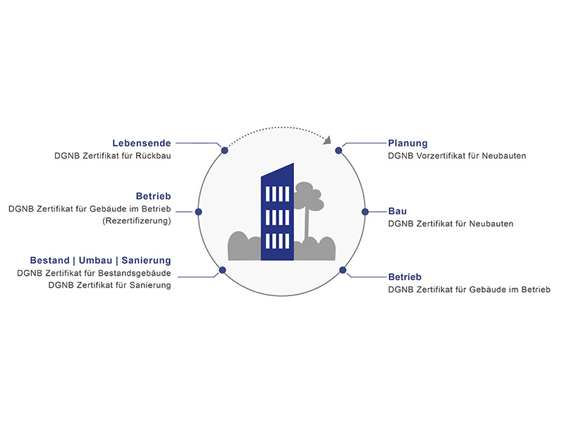 DGNB Zertifizierung über den gesamten Lebenszyklus. Foto: © DGNB