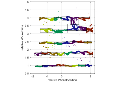 Fig. 4: Section of a winding pack of a fibre rope with an intrusion of the fifth into the fourth layer. Photo: © Martin Schulze
