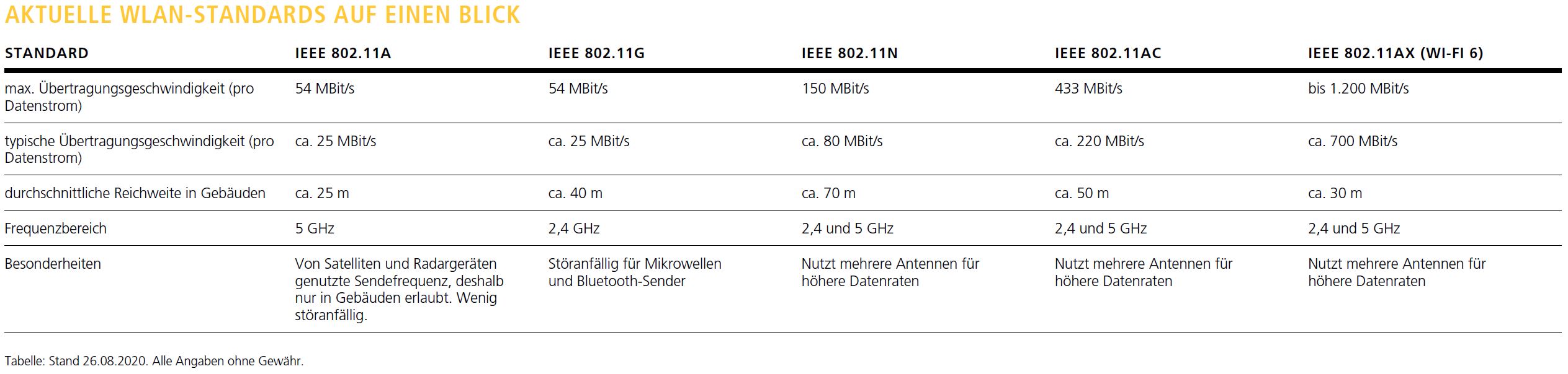 Aktuelle WLAN-Standards auf einen Blick. Foto: © Thomas Busch Aktuelle WLAN-Standards auf einen Blick. Foto: © Thomas Busch
