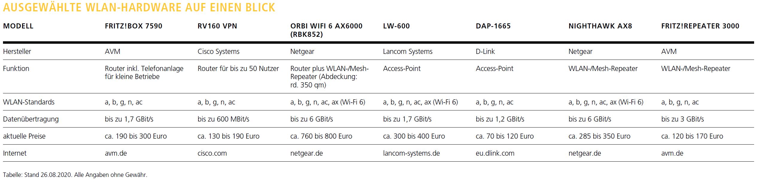 Ausgewählte WLAN-Hardware auf einen Blick. Foto: © Thomas Busch