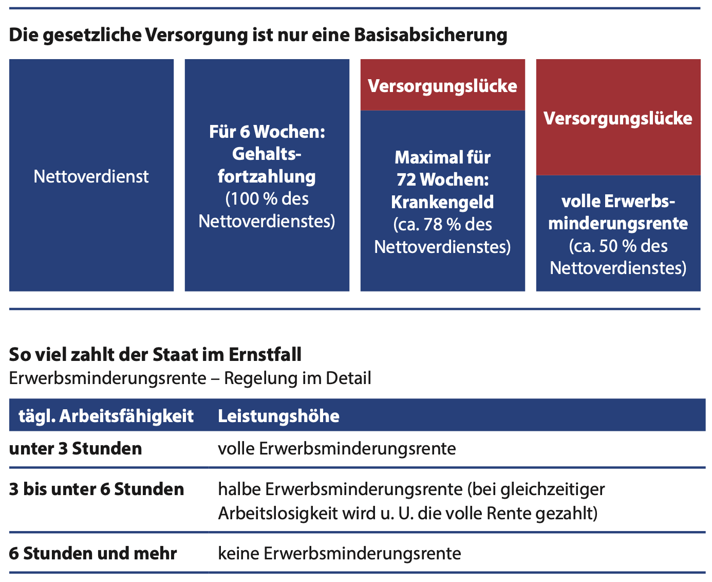 Absicherung der Arbeitskraft
