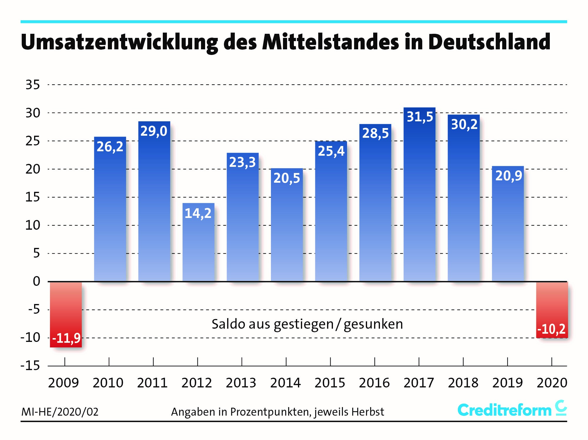 Umsatzentwicklung Foto: © Creditreform
