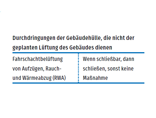 Auszug aus Gebäudepräparation nach GEG – DIN EN ISO:2018-12 Nationaler Anhang NA Konsequenzen für den Lift-Planer. Foto: © Verlagsanstalt Handwerk