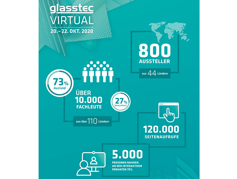 Die glasstec VIRTUAL 2020 in Zahlen. Foto: © Messe Düsseldorf GmbH