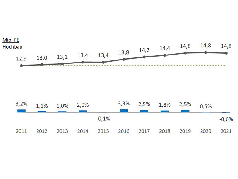 Entwicklung und Prognose deutscher Fenstermarkt in Fenstereinheiten (1 FE = 1,69 m2). Foto: © Heinze GmbH
