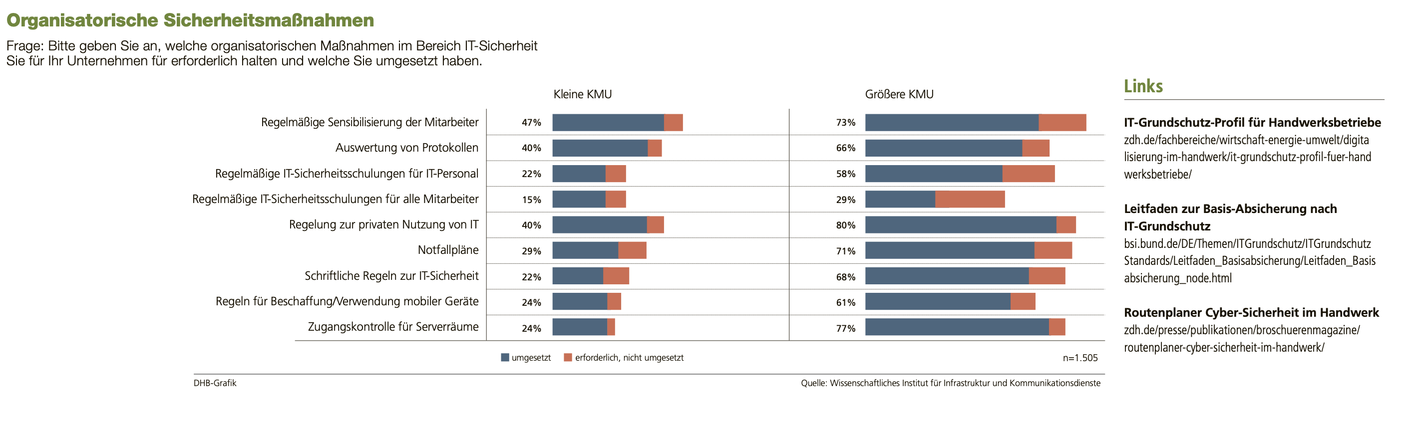 Organisatorische Sicherheitsmaßnahmen 