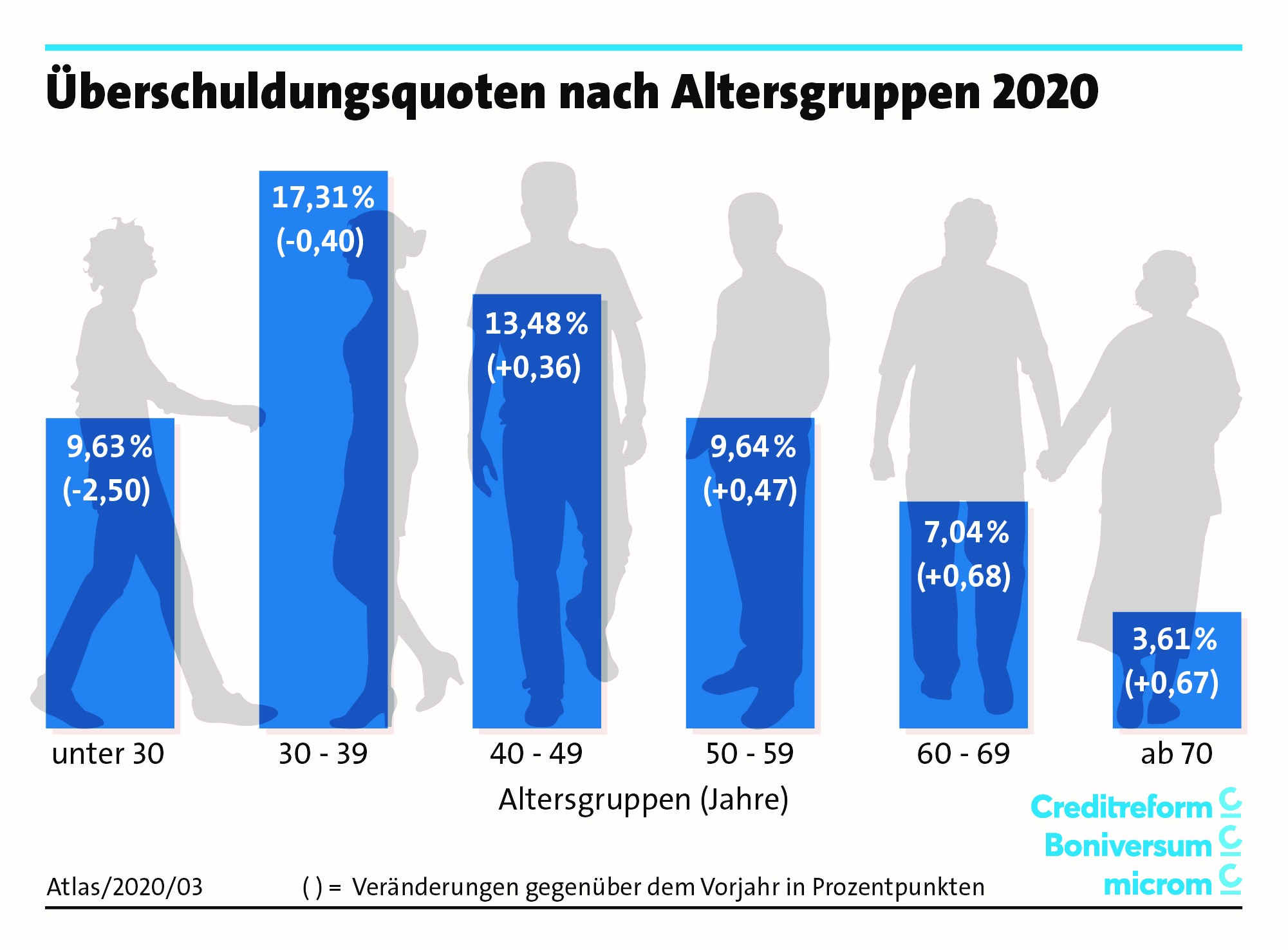 Das Phänomen Altersüberschuldung gewinnt aktuell noch stärker als in den Vorjahren an Bedeutung. Foto: © Creditreform