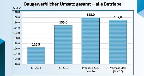 Foto: © Zentralverband des deutschen Baugewerbes