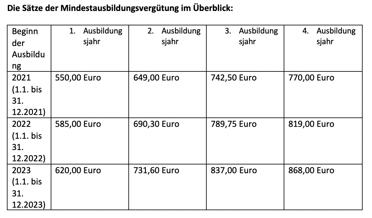 Die Sätze der Mindestausbildungsvergütung im Überblick. Foto: © Handwerkskammer des Saarlandes