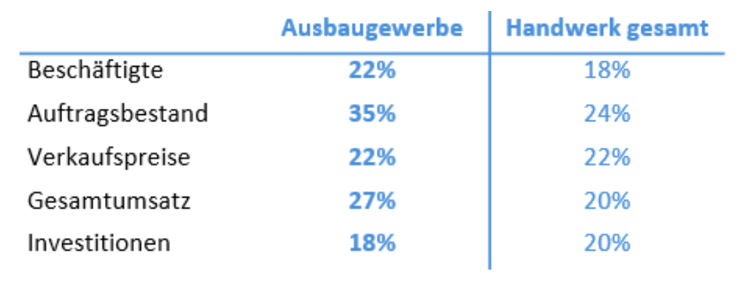 Überblick zur Situation im Ausbaugewerbe Foto: © Handwerkskammer Dortmund