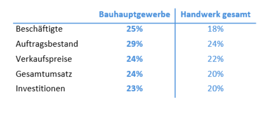 Überblick über die Situation im Bauhauptgewerbe. Foto: © Handwerkskammer Dortmund
