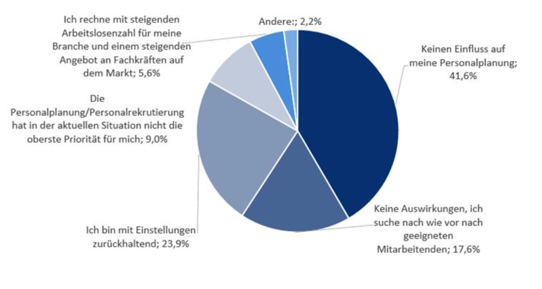 Zur mittelfristigen Personalplanung in Corona-Zeiten befragt antworteten die Teilnehmer. Foto: © Handwerkskammer Dortmund