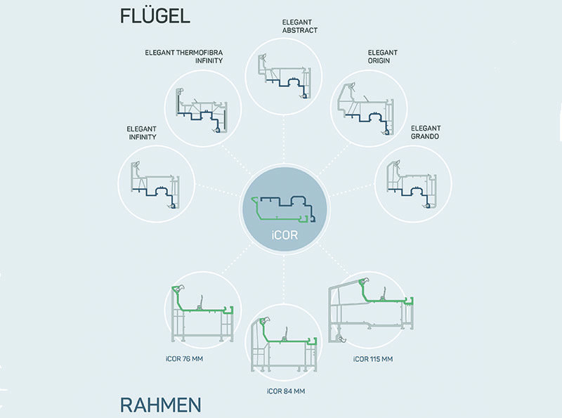 iCOR – das erste universelle Baukastensystem mit einer gemeinsamen Verbindung für unterschiedlichste Fenster- und Türprofile. Foto: © Deceuninck Germany