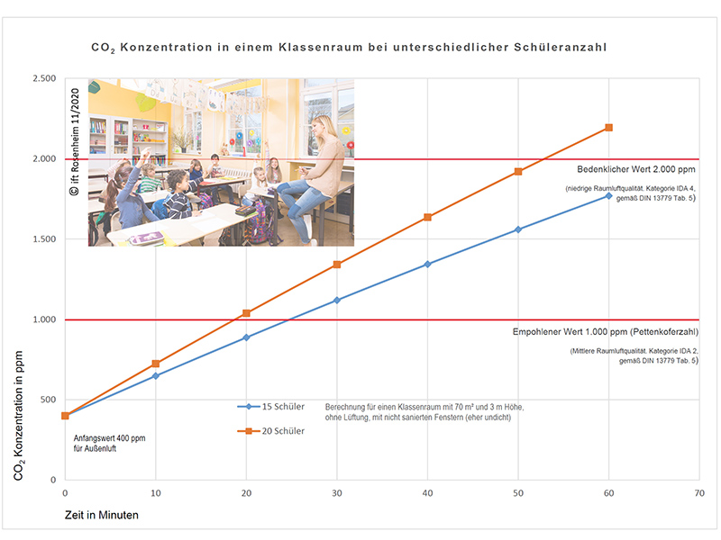 Je nach Zahl der anwesenden Schüler steigt die CO2-Konzentration im Klassenzimmer unterschiedlich stark. Schon bei 20 Schülern wird der empfohlene Wert von 1.000 ppm nach knapp 20 Minuten überschritten. Foto: © ift Rosenheim
