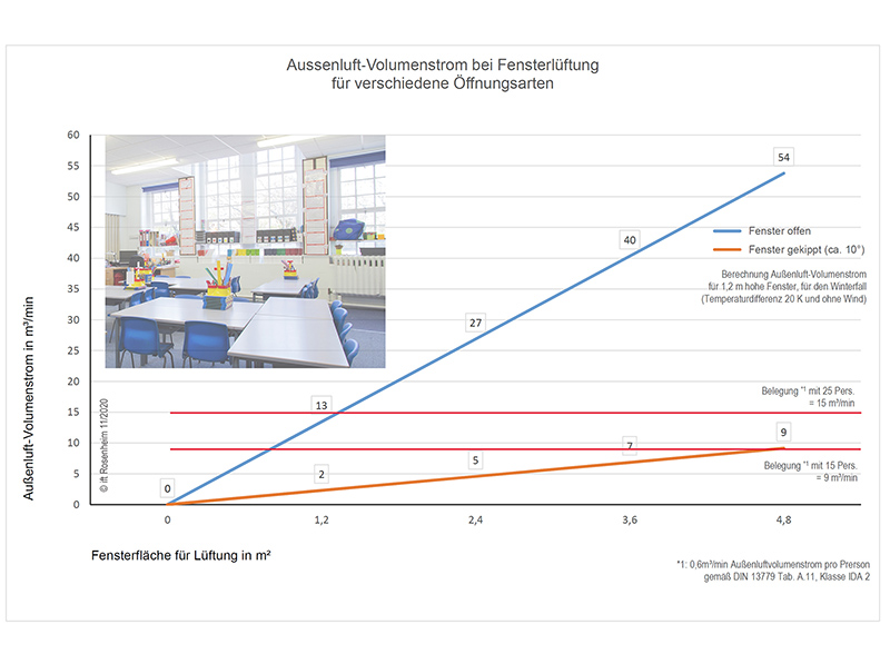 Frischluftzufuhr im Klassenzimmer bei geöffneten und gekippten Fenstern. Die Grafik zeigt, dass eine Lüftung in Kippstellung bei weitem nicht für den nötigen Luftaustausch ausreicht. Foto: © ift Rosenheim