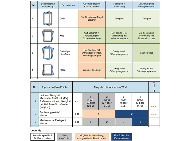 Checklisten und Praxistipps für die Planung und Ausschreibung geeigneter Schulfenster. Foto: © ift Rosenheim