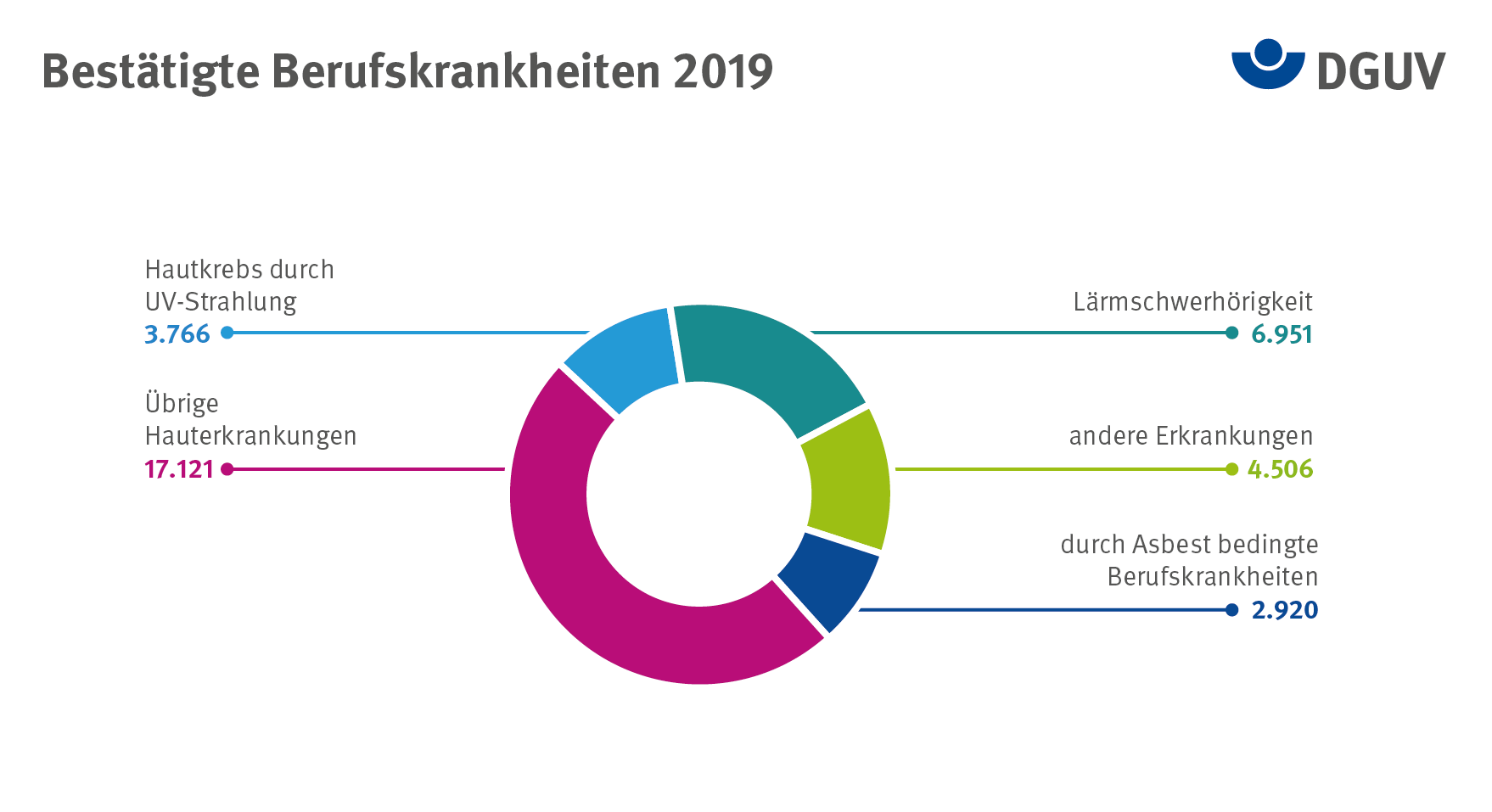 Foto: © Deutsche Gesetzliche Unfallversicherung