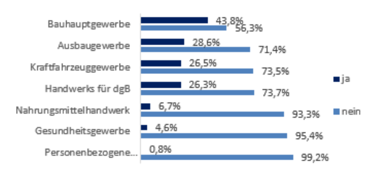 Danach befragt, ob man sein jeweiliges Handwerk als typisch männerdominierten Beruf ansehe, gaben die Umfrage-Teilnehmer an (Unterscheidung nach Gewerksgruppen): Foto: © HWK DOrtmund