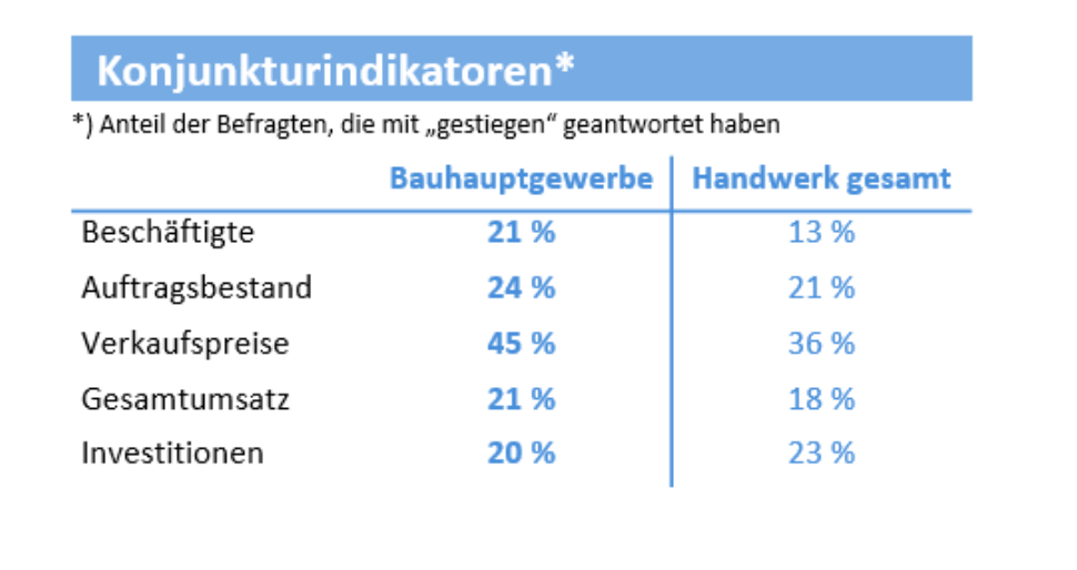 Foto: © HWK Dortmund