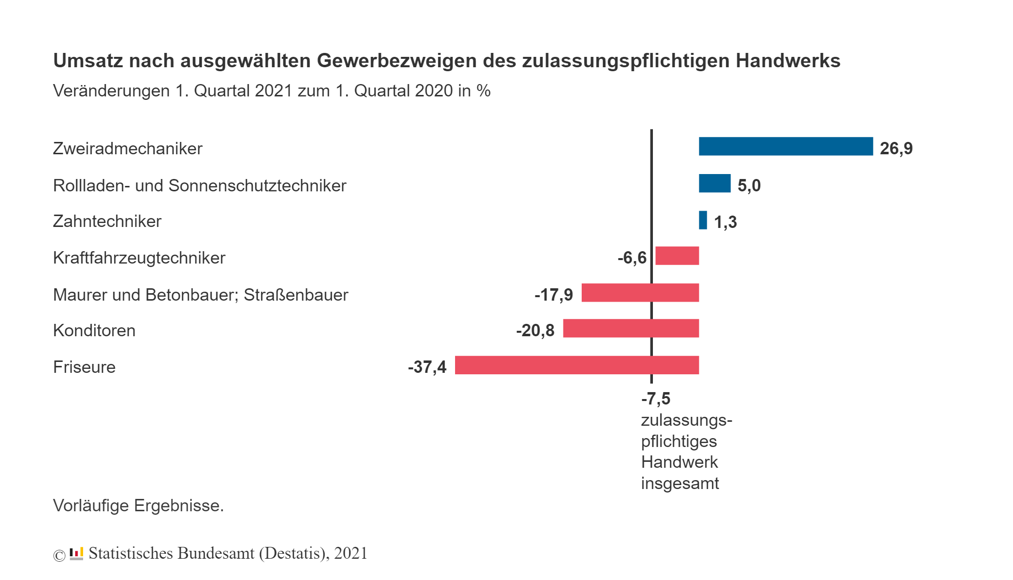 Foto: © Statistisches Bundesamt (Destatis)