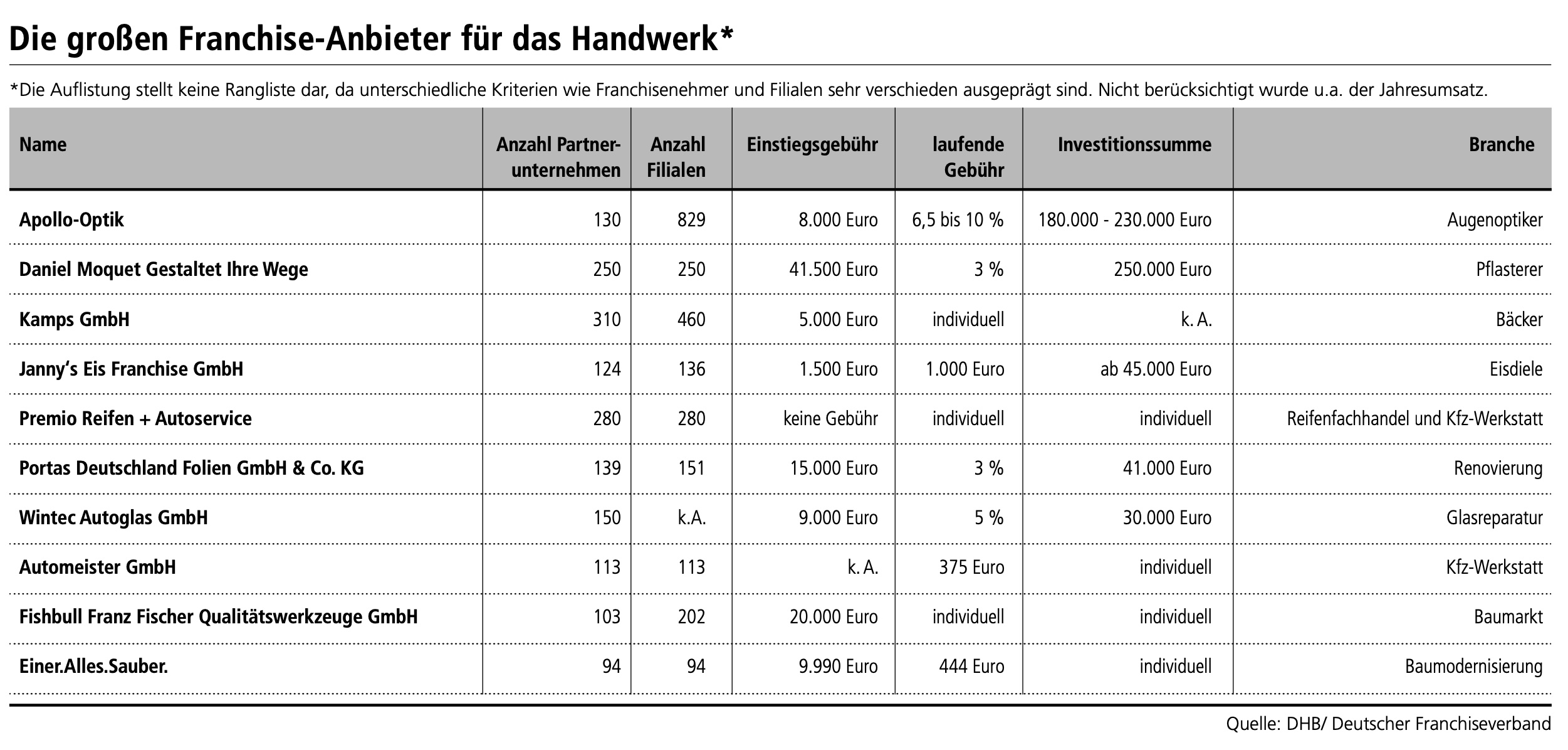 Foto: © DHB/ Deutscher Franchiseverband