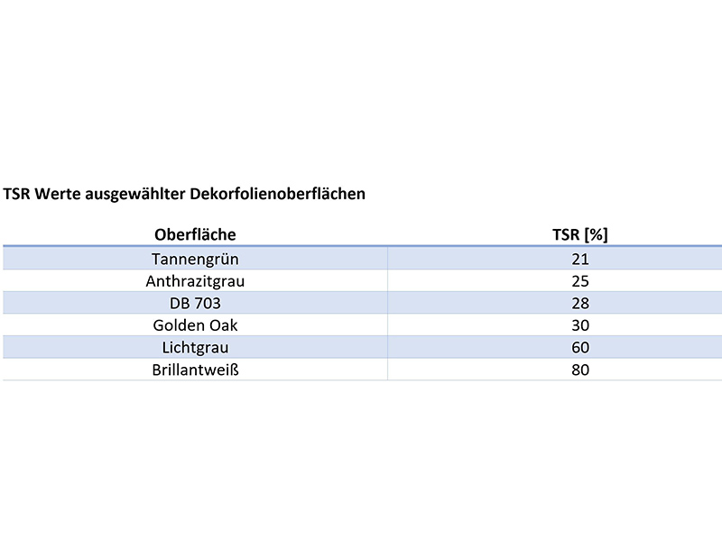 Das Reflexionsvermögen einer Oberfläche wird als Total Solar Reflectance (TSR) bezeichnet und kann für beliebige Oberflächen im Labor ermittelt werden. Diese Tabelle zeigt die ermittelten TSR-Werte für ausgewählte Folienoberflächen. Foto: © Veka