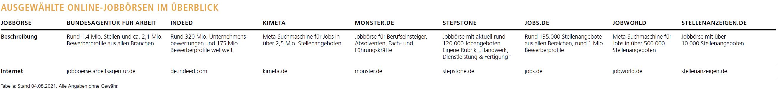 Ausgewählte Online-Jobbörsen im Überblick Foto: © Thomas Busch Ausgewählte Online-Jobbörsen im Überblick Foto: © Thomas Busch