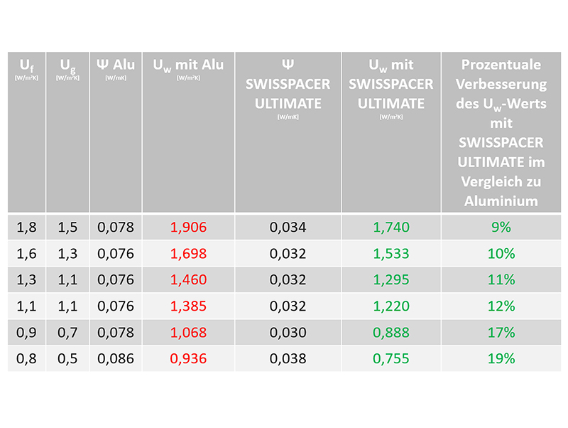 Tabelle 2: Beispiel: Doppelflügeliges PVC-Fenster (1,23 x 1,48 m) mit einer Rahmenbreite von 0,11 m, berechnet mit Caluwin-Version 0.134.59. Foto: © Swisspacer
