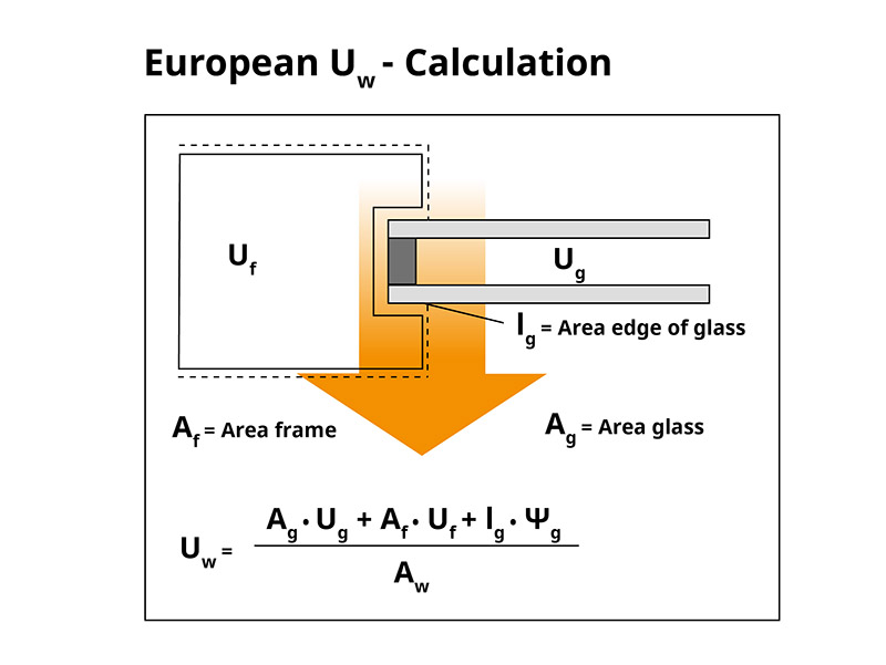 Einfluss der Flächenanteile auf den Uw-Wert. Foto: © Swisspacer
