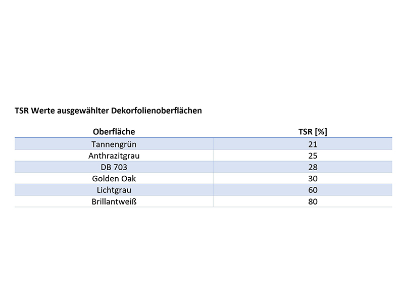 Das Reflexionsvermögen einer Oberfläche wird als Total Solar Reflectance (TSR) bezeichnet und kann für beliebige Oberflächen im Labor ermittelt werden. Diese Tabelle zeigt die ermittelten TSR-Werte für ausgewählte Folienoberflächen. Foto: © Veka