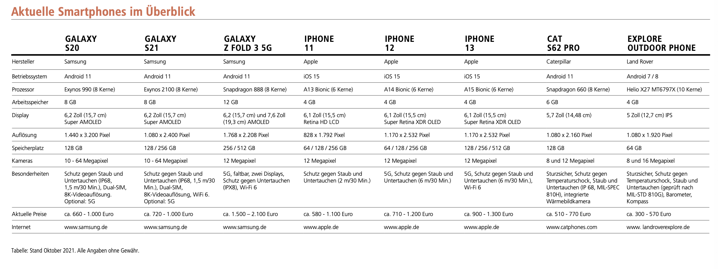 Aktuelle Smartphones im Überblick Foto: © DHB