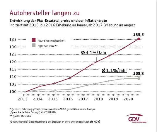 Preisexplosion bei Auto-Ersatzteilen: So kann man jetzt sparen