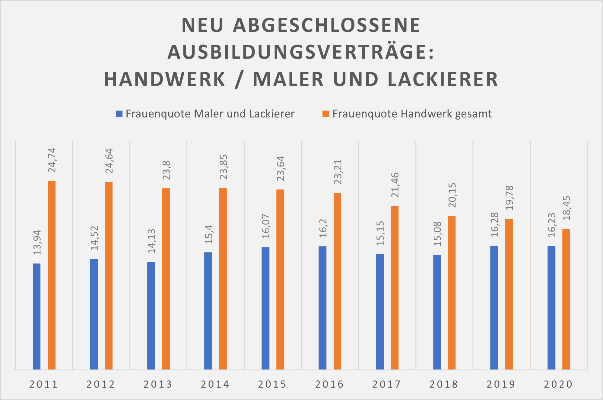 Foto: © ZDH-Statistik/handwerksblatt.de