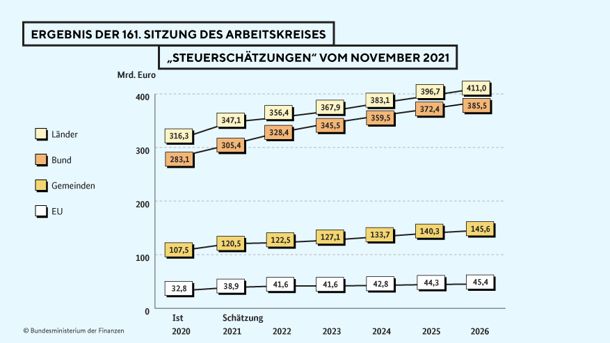 Foto: © Bundesfinanzministerium