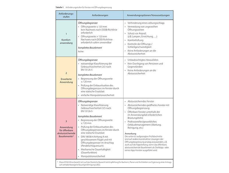 Übersicht der Anforderungsstufen für Fenster mit Öffnungsbegrenzung gemäß ift-Richtlinie FE-18/1 (Tab. 1 aus ift Richtlinie FE-18/1). Foto: © ift Rosenheim