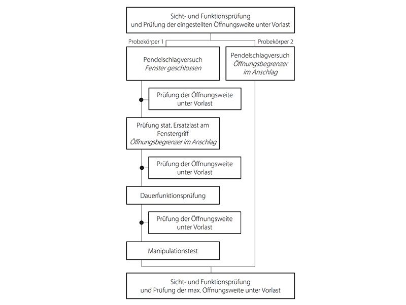Prüfablauf für Fenster mit Öffnungsbegrenzung gemäß ift Richtlinie FE-18/1, Anforderungsstufe 3 Anwendung für öffenbare absturzsichernde Bauelemente (Bild 8 aus ift Richtlinie FE-18/1). Foto: © ift Rosenheim
