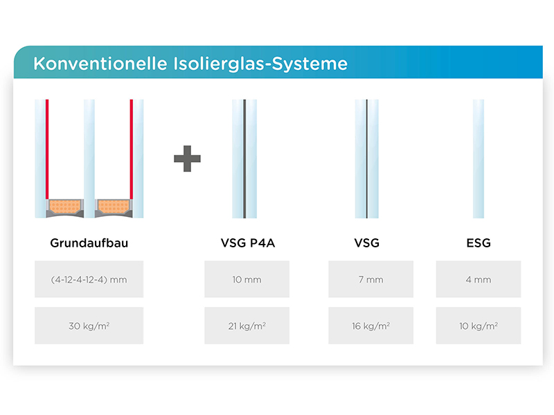 Gewichte von konventionellen Glasaufbauten. Foto: © Saint-Gobain Glass